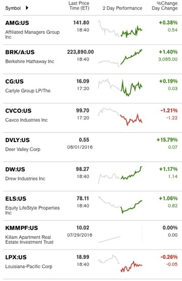 8172016DailyBusinessNewsManufacturedHousingStockWatch-postedMHProNews-creditMarketWatch1-