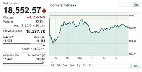 8192016DowTickercreditMarketWatch-postedDailyBusinessNewsMHProNews