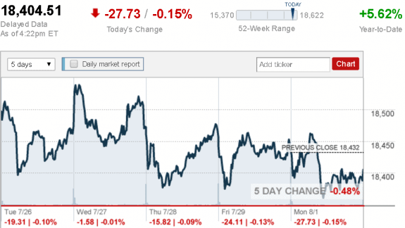 Aug_1_Dow_Jones_Industrial_Average_CNN_credit postededDailyBusinessNewsMHProNews