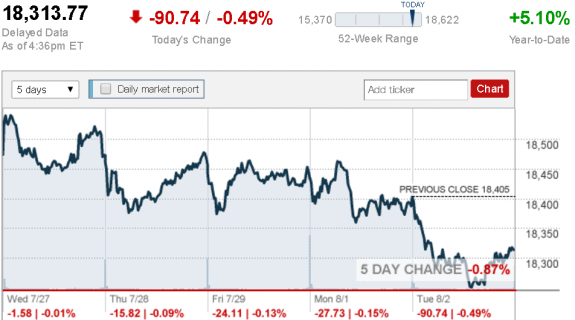 Aug_2_Dow_Jones_Industrial_Average_CNNMoney__credit postedDaily