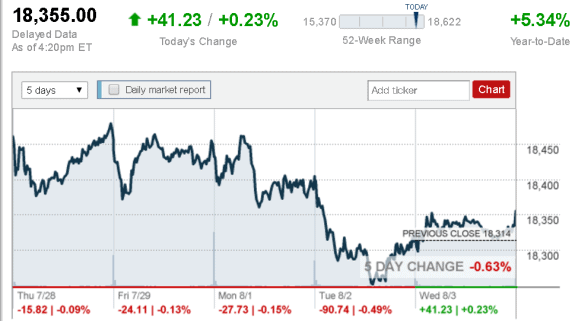 Aug_3_Dow_Jones_Industrial_Average__CNNMoney_credit postedDailyBusinessNewsMHProNews