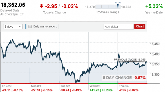 Aug_4_Dow_Jones_Industrial_Average__credit_CNNMoney pos tgedDailyBusinessNewsMHProNews