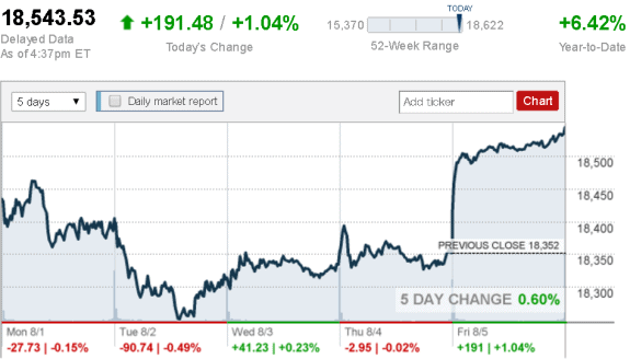 Aug_5_Dow_Jones_Industrial_Average__CNNMoney_credit postedDailyBusinessNewsMHProNews