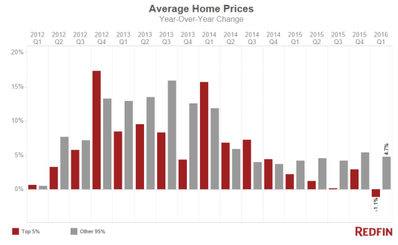 AverageHousePricesTop5%VsOther95%credit-RedFin-PostedDailyBusinessNews-MHProNews-