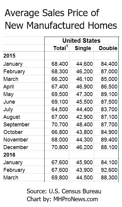 AverageSalesPricesNewManufacturedHomes2015-2016-USCensusBureau-posted-DailyBusinessNews-MHProNews