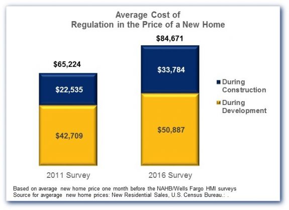 AvgCostofRegulatinsInHomePrice-2011v2016creditNHAB-postedDailyBusinessNews-ManufacturedHousingIndustry=MHProNews-com-