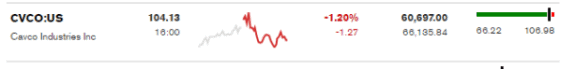 CavcoIndustries-CVCO-creditBloombergForDailyBusinessNews-MHProNews-
