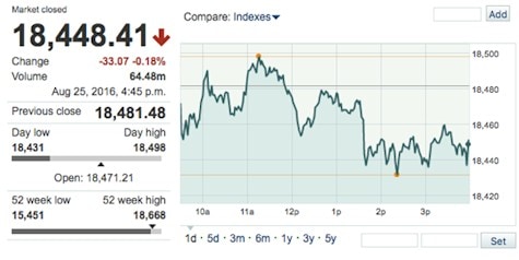 DowMarketTicker-8252016creditMarketwatch-postedDailyBusinessNews-MHProNews