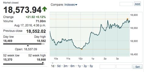 DowTicker8172016creditMarketWatch-postedDaillyBusinessNewsManufacturedHousingStockWatchMHProNews