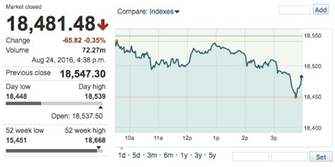 DowTicker8242016creditMarketWatch-postedDailyBusinessNews-MHProNews-