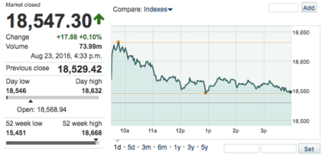 DowTickerCreditMarketWatch-postedDailyBusinessNews-8.23.2016