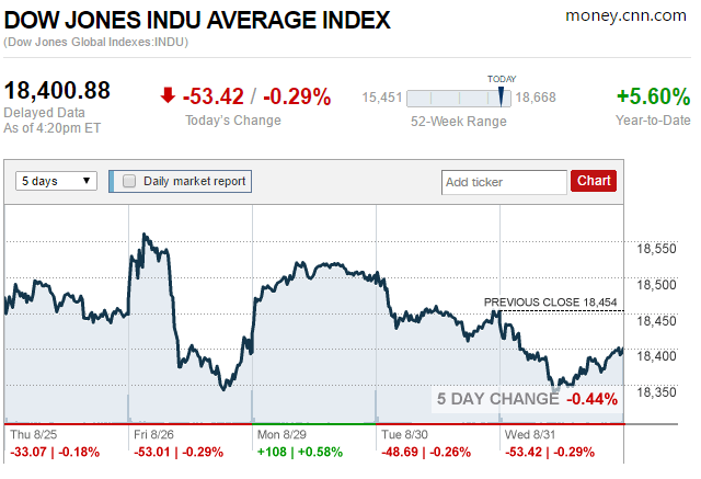 DowTicker=creditCNNMoney8-31-2016-postedDailyBusinessNews-MHProNews-