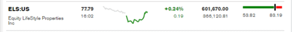 ELSEquityLifeStylePropertiesTicker8.30.2016-creditBloomberg-postedDailyBusinessnewsMHProNews