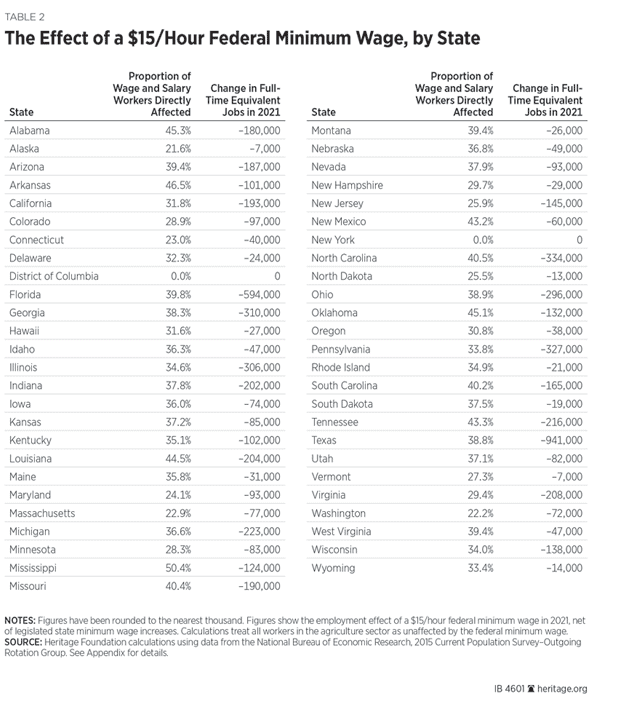 Effectof$15MinWagecreditHeritagePostedDailyBusinessNews-MHProNewsTable2