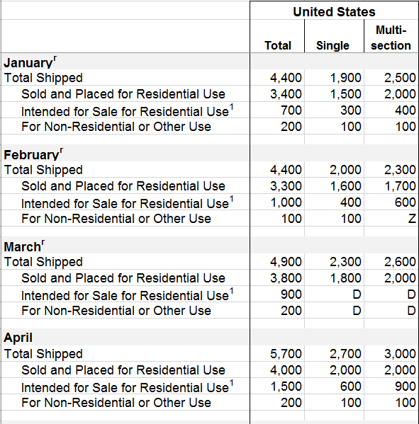 Jan-Apr2014NewManufacturedHomeShipmentsMonthlyBySectionsSize-USCensusBureau-postedDailyBusinessNews-MHProNews-