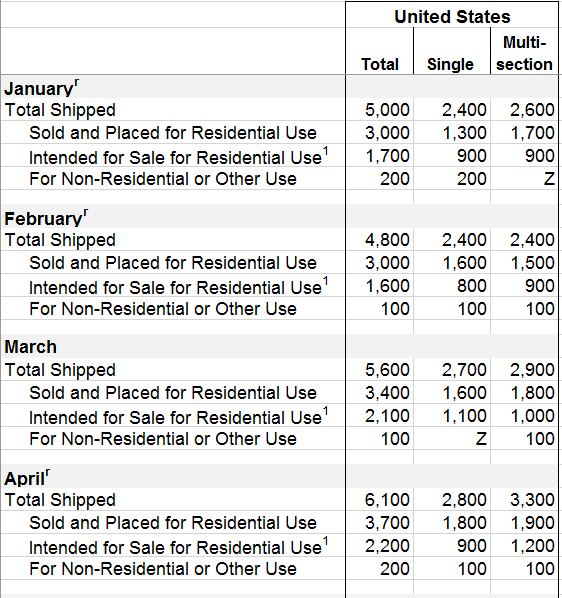 Jan-Apr2015NewManufacturedHomeShipmentsMonthlyBySectionsSize-USCensusBureau-postedDailyBusinessNews-MHProNews-