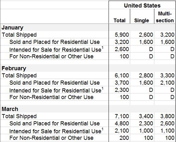 Jan-Mar2016NewManufacturedHomeShipmentsMonthlyBySectionsSize-USCensusBureau-postedDailyBusinessNews-MHProNews-