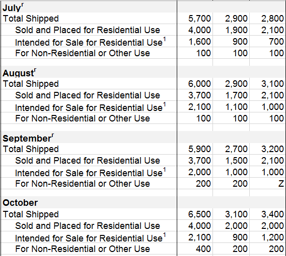 Jul-Oct2014NewManufacturedHomeShipmentsMonthlyBySectionsSize-USCensusBureau-postedDailyBusinessNews-MHProNews-