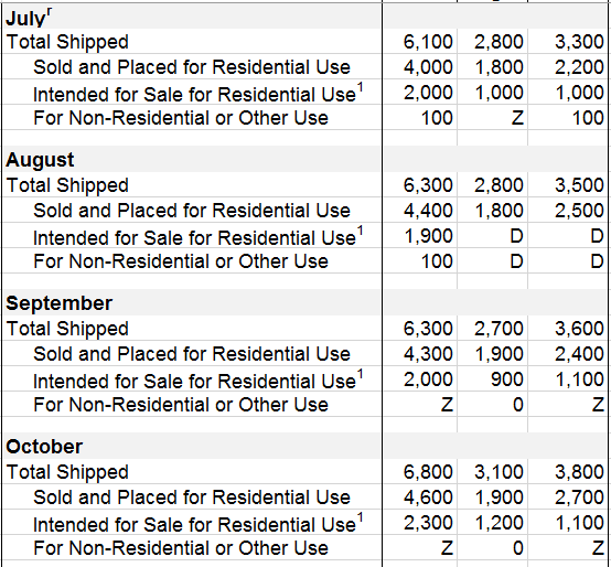 Jul-Oct2015NewManufacturedHomeShipmentsMonthlyBySectionsSize-USCensusBureau-postedDailyBusinessNews-MHProNews-