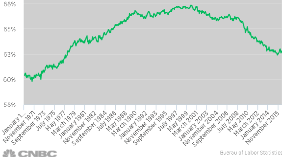 Labor_Participation_Rate_CNBC_Bureau_of_Labor_statistics postedDailyBusinessNewsMHProNews