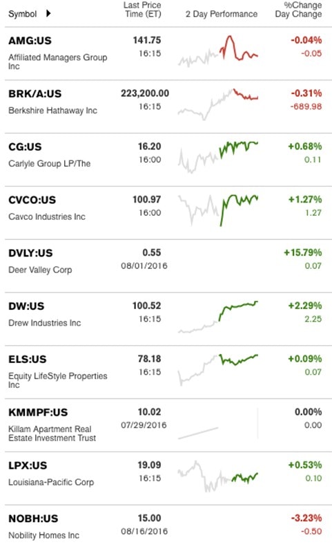 ManufacturedHousingConnectedStocks8-18-2016creditMarketwatch-postedDailyBusinessNewsMHProNews