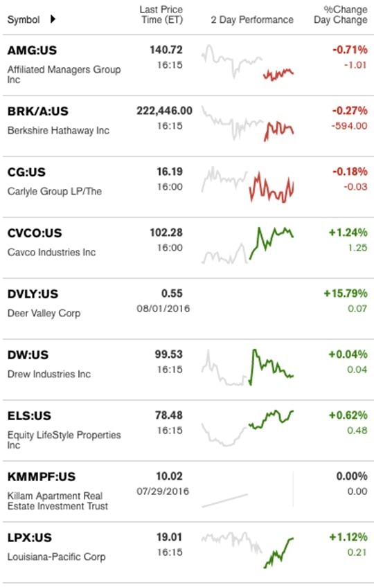 ManufacturedHousingMarketTicker-credit-Bloomberg-postedDailyBusinessNews-MHProNews-8.22.2016a