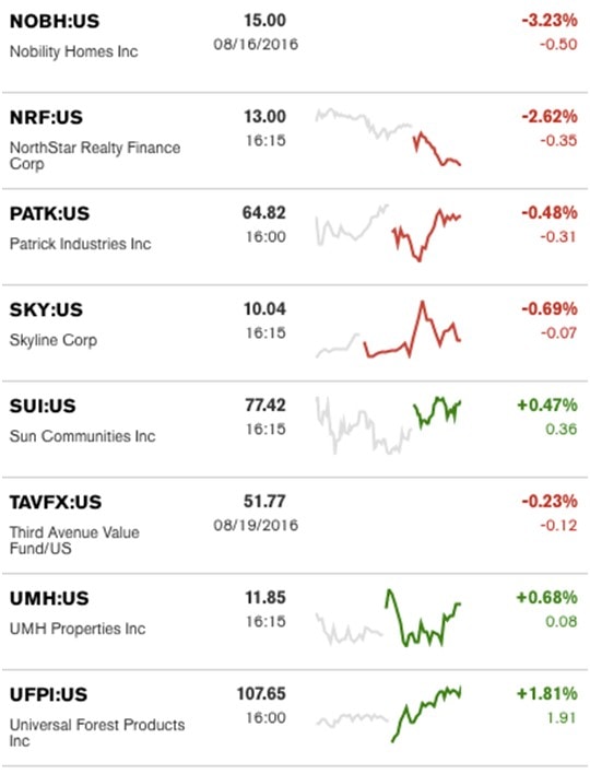 ManufacturedHousingMarketTicker-credit-Bloomberg-postedDailyBusinessNews-MHProNews-8.22.2016b