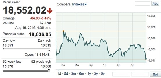 MarketWatch-DowTicker8-16-2016-postedDailyBusinessNews-MHProNews