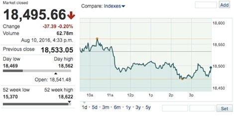 MarketWatch-creditDow8-10=2016-PostedDailyBusinessNews-MHProNews