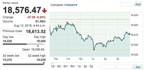 MarketWatchDowTicker8122016-postedDailyBusinessNewsMHProNews