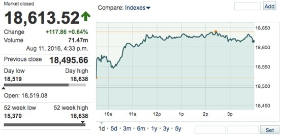 MarketwatchStockTickerDowClose-postedDailyBusinessNewMarketReportMHProNews