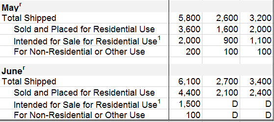 May-Jun2015NewManufacturedHomeShipmentsMonthlyBySectionsSize-USCensusBureau-postedDailyBusinessNews-MHProNews-