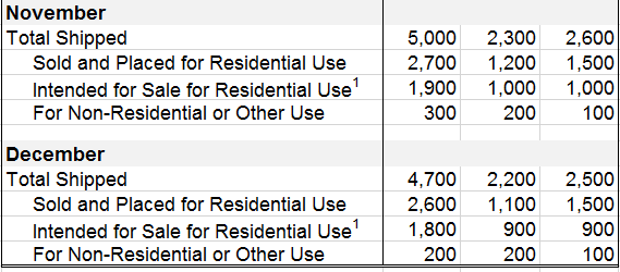 NovDec2014NewManufacturedHomeShipmentsMonthlyBySectionsSize-USCensusBureau-postedDailyBusinessNews-MHProNews-