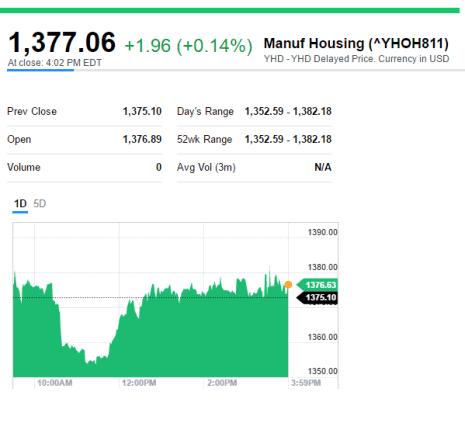 YahooFinance-ManufacturedHousingCompositeIndexTicker-postedDailyBusinessNews-MHProNews-8-31-2016