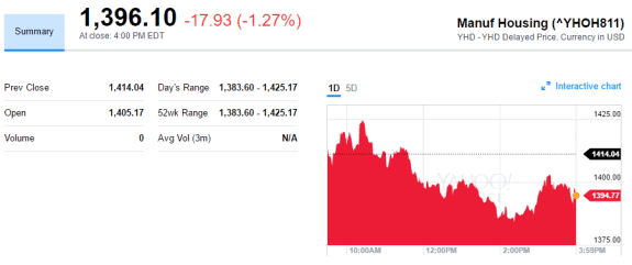 YahooFinanceManufacturedHousingCompValue-8262016-postedDailyBusinessNewsMHProNews