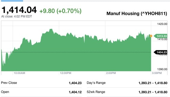 YahooFinanceManufacturedHousingCompositevalue8252016-postedDailyBusinessNewsMHProNews