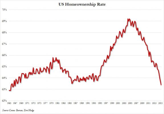 ZeroHedge-homeownershipRateQ22015-PostedDailyBusinessNews-MHProNews-