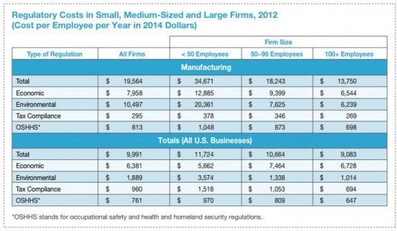 regulatory-costs-by-business-size-manufactrurers-association-posted-mhpronews--575x335