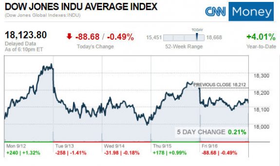 cnnmoney-dow5dayticker-manufacturedhousingindustryconnectedstocks-posteddailybusinessnewsmhpronews