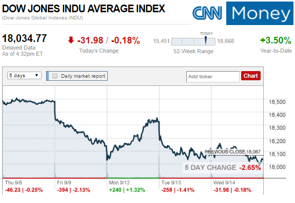 cnnmoney-mhindustrytrackedmarketsdailybusinessnewsmhpronews