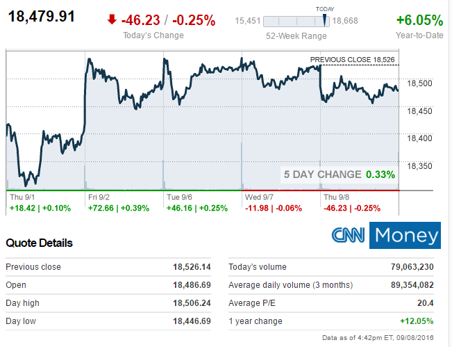 cnnmoneydowticker982016-posteddaiybusinessnews-mhpronews