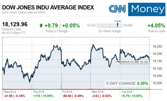 cnnmoneydowticker9202016-postedmanufacturedhousingindustryconnectedstocksdailybusinessnews-mhpronews