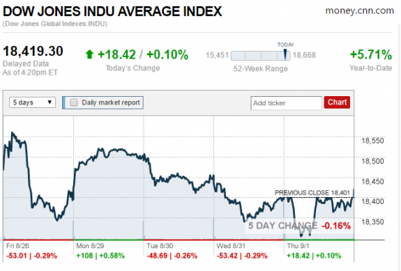 DOWjia91-2016-creditCNNMoney-postedDailyBusinessNews-MHProNews