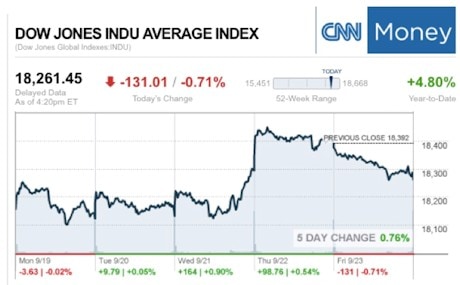 dowjonesticker9232016cnnmoney-posted_manufacturedhousingindustryconnectedmarketreportdailybusinessnewsmhpronews