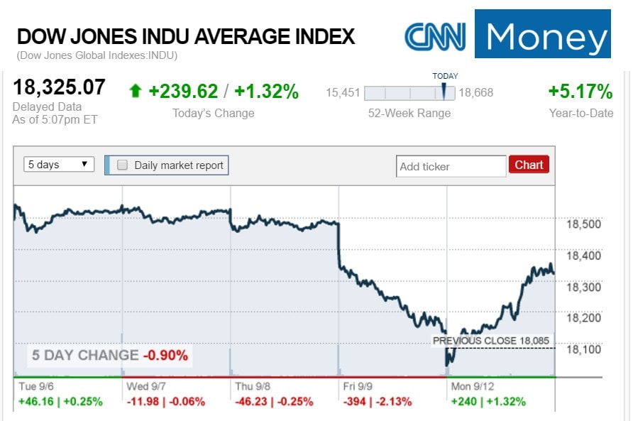 dowticker912-2016-manufacturedhousingindustrymarketwatch-creditcnnmoney-posteddailybusinessnewsmhpronews