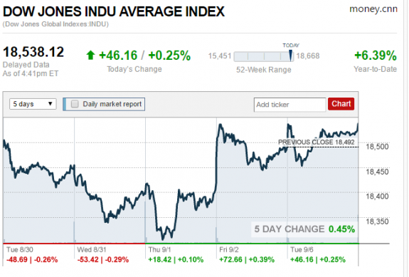 DowTickerCNNMoneyPostedDailyBusinessNewsMHProNews-