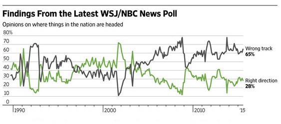 FindingsRightTrackWrongTrackWSJ-NBCnews-postedDailyBusinessNewsMHProNews