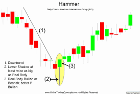 HammerChartPatternCreditOnlineTrading-postedDailyBusinessNewsMHProNews