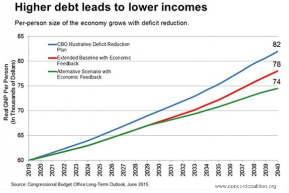 HigherDebtLowerIncome-postedDailyBusinessNewsMHProNews