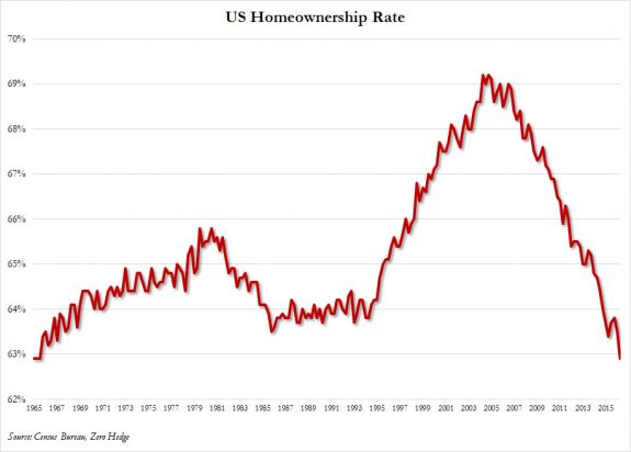 HomeownershipRateQ2-2016postedDailyBusinessNewsMHProNews